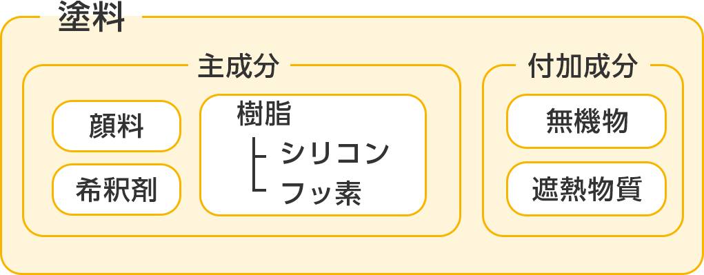 塗料の選び方 シリコン フッ素 無機 遮熱 株式会社 明彩建装